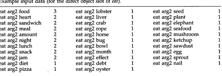 Table 6 Example input data (for the direct object slot of eat). 