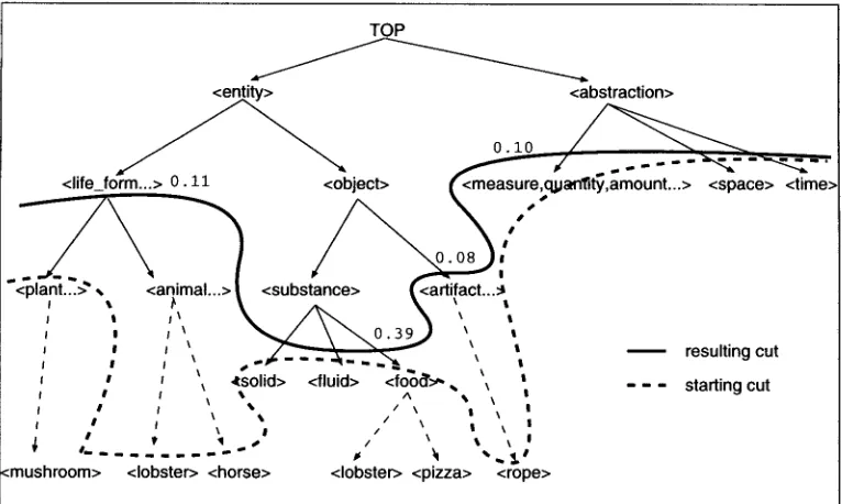 Figure 9 An example generalization, result (for the direct object slot of eat). 