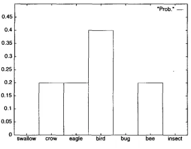 Figure 2 Word-based distribution estimated using MLE. 