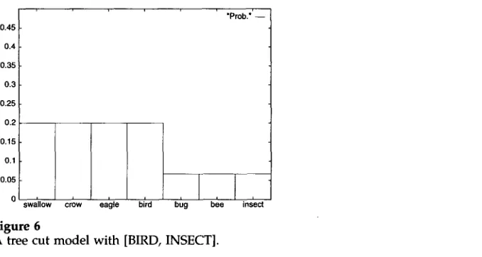 Figure 6 A tree cut model with [BIRD, INSECT]. 