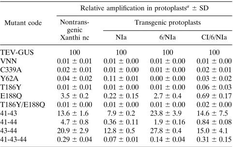 TABLE 1. Ampliﬁcation and NIa nuclear localization phenotypes of TEV-GUS containing mutations in the NLS and VPg active site