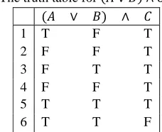 Table I.  The truth table for �� ∨ �� ∧ � [7]  