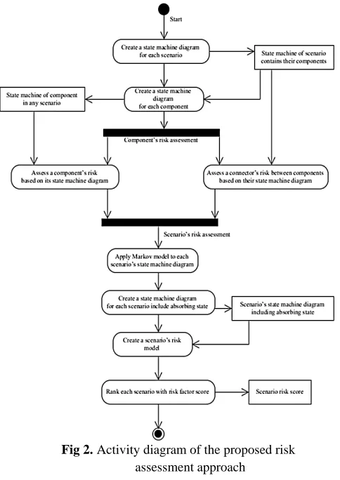 Fig 2. Activity diagram of the proposed risk assessment approach