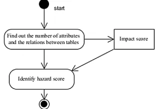 Fig 4. 2.2. Connector’s risk assessment.  Activity diagram for identifying hazard score