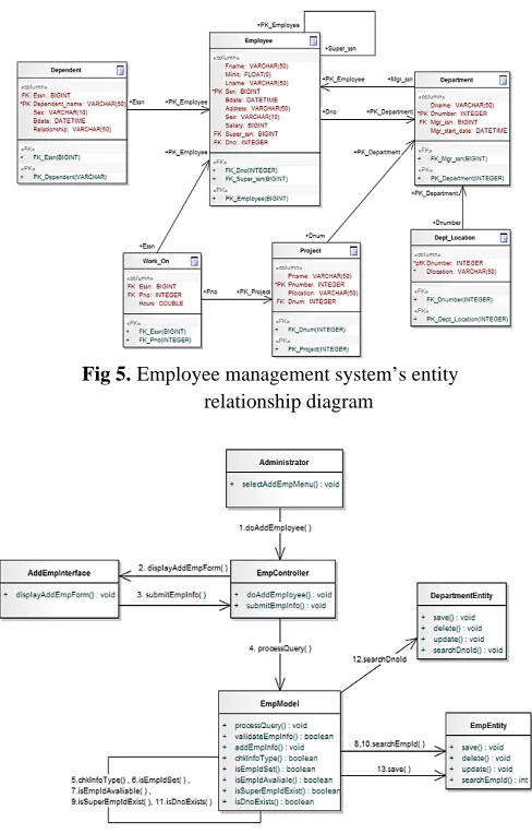 Fig 5. Employee management system’s entity relationship diagram