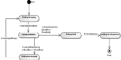 Fig 8. A state machine diagram for checking a domain constraint of an employee’s data