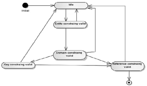 Fig 11. A software behavioral model for inserting employee’s data 