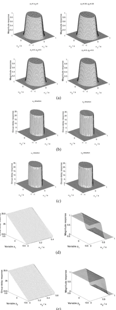 Fig. 2. Design of an elliptically symmetric low-pass VFD FIR filter. (a)  (