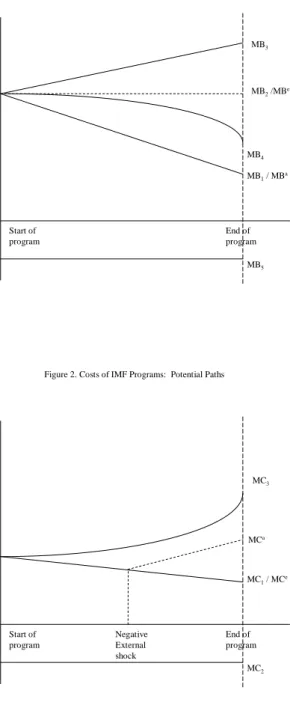 Figure 1. Benefits from IMF Programs: Potential Paths