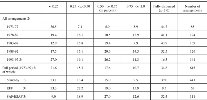 Table 1.     Fraction of IMF loan actually disbursed under each arrangement,  distribution by quartiles 