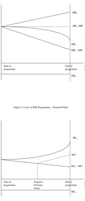 Figure 2. Costs of IMF Programmes:  Potential Paths