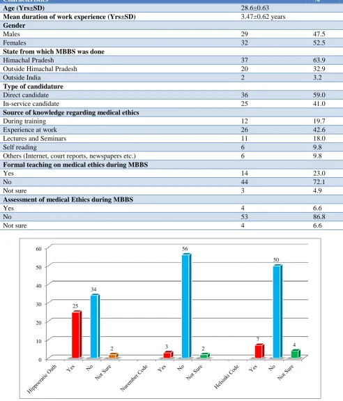 Table 1: Demographic characteristics of the study participants (n=61). 