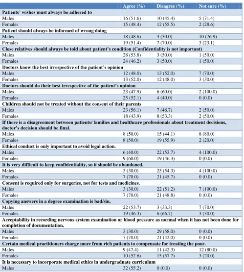 Table 2: Issues regarding health care and practice of health care ethics (n=60). 