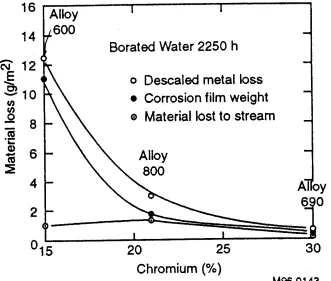 Figure 1 - Effect of chromium content on loss of metal in deaerated water at  coolant speed 5,5 m/sec