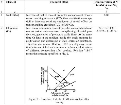 Table 3 - Influence of elements of chemical compound of austenitic non-corrosive alloys (ANCA) 