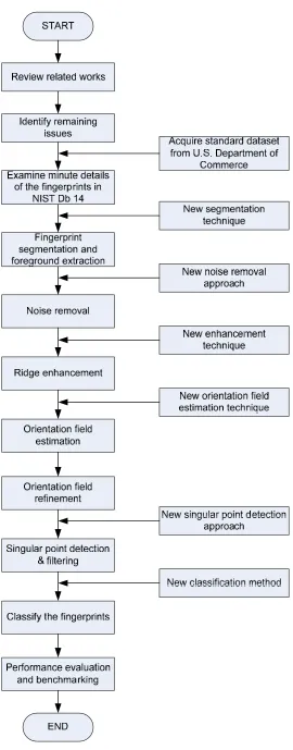 Figure 1.8 Research framework flowcharts 
