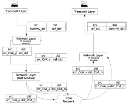 Fig. 2. Illustration of Network Address Translation (IP Address Swapping).  