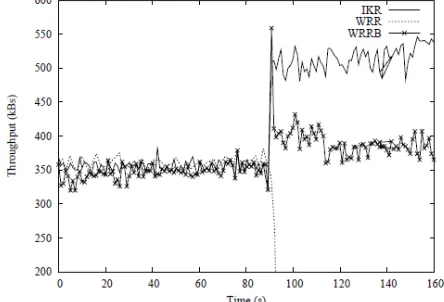 Fig.7. Total Throughput Comparison between MMS and pTCP. 