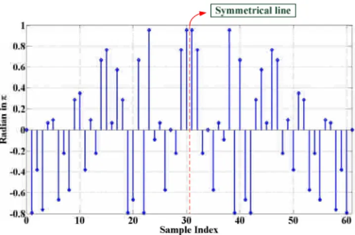 Fig. 2. Phase variation of the PSS ( radian in )