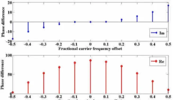 Fig. 3. Real part and imaginary part of phase-difference correlation of the PSS with IFO of 2.0