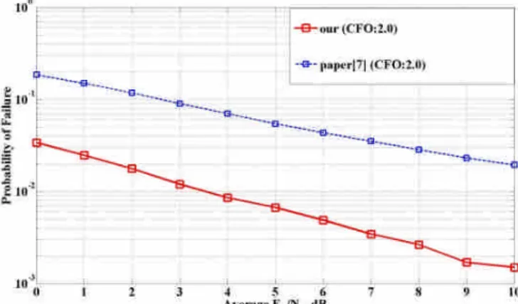 Fig. 6. Error Probability of IFO estimation without FFO compensation in 6-ray equal-gain power-delay profile channel.