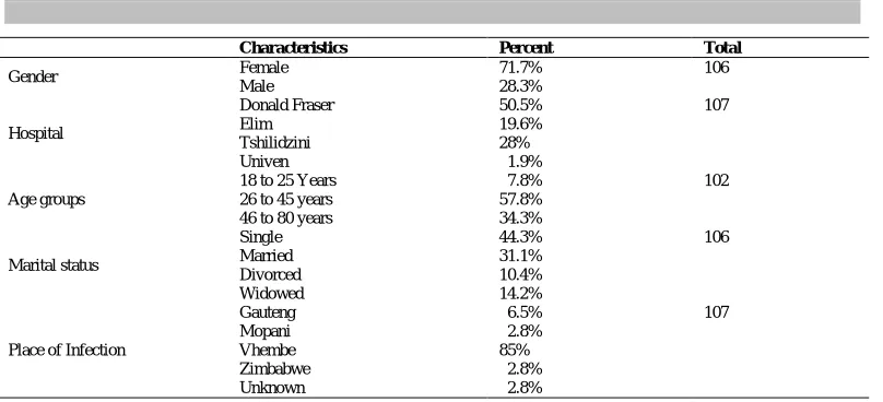 Table 1. Demographic characteristics of the study participants. 