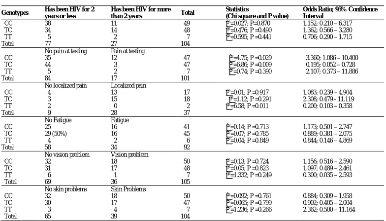 Table 3. Distribution of different genotypes of the +510 locus on the IL-7 receptor gene in relation to the general health conditions among HIV and AIDS patients