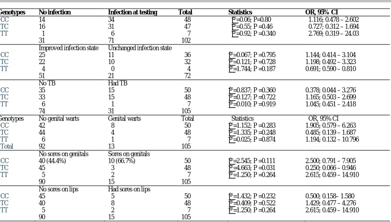 Table 4. Distribution of the different genotypes of the +510 locus on the IL-7 receptor gene in relation to opportunistic infections among HIV and AIDS patients