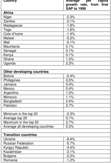 Table 1 shows the performance of countries classified as ‘strong adjustors’ meaning  a  commitment  to  SAPs  and  receiving  many  loans