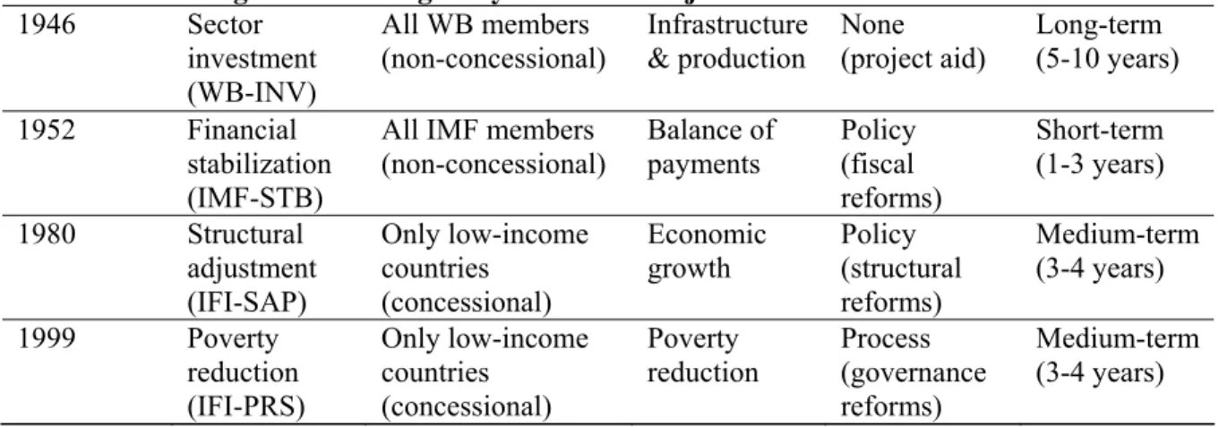 Table 1: Types of IFI program lending 