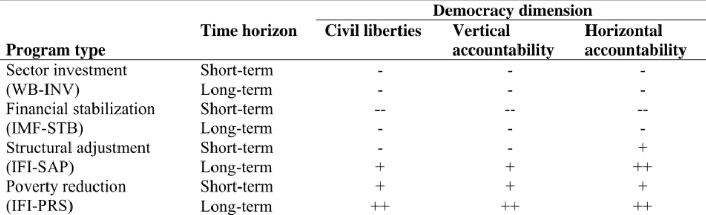 Table 1: Expected theoretical relationships between program type and democratization 