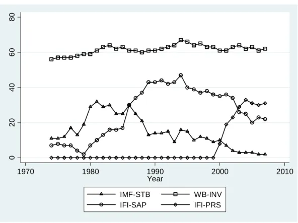 Figure 1: Number of countries under the four types of IFI program lending  020406080 1970 1980 1990 2000 2010 Year IMF-STB WB-INV IFI-SAP IFI-PRS