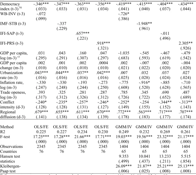 Table 3: Medium-term impact of different types of IFI programs on democratization  a) (1) (2) (3) (4) (5) (6) (7) (8)  Democracy  -.346*** -.347*** -.363*** -.356*** -.419*** -.415*** -.404*** -.434***  index (t-3)  b) (.033) (.033) (.031) (.034) (.041) (.