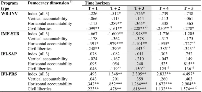 Table 4: Participation effects on different democracy dimensions over time  a)