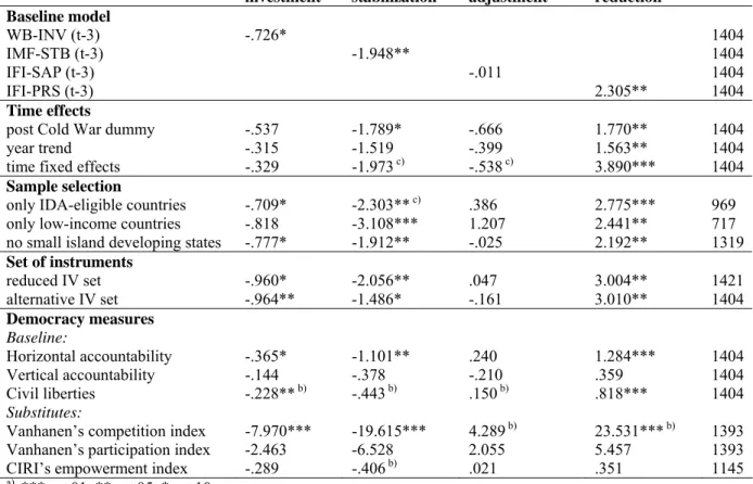 Table 5: Robustness checks of the medium-term impact of IFI programs on democratization  a)