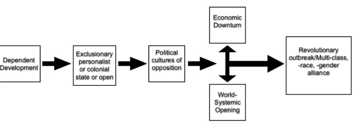 Figure 1.1: Foran’s Model of Social Revolutions in the Developing World 33 