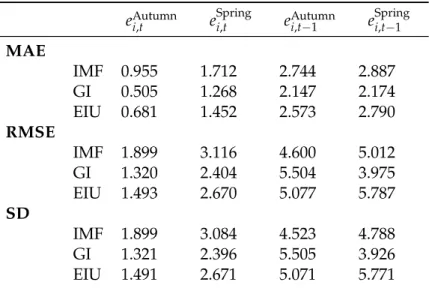 Table 2.2 presents the summary statistics for inflation forecast errors. Here, I do not include BMI inflation forecasts because the measurement of inflation differs from those of the IMF, GI and EIU