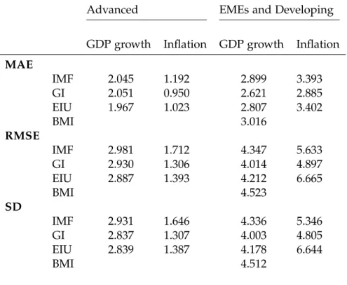 Table 2.3: Forecast errors for advanced versus developing economies