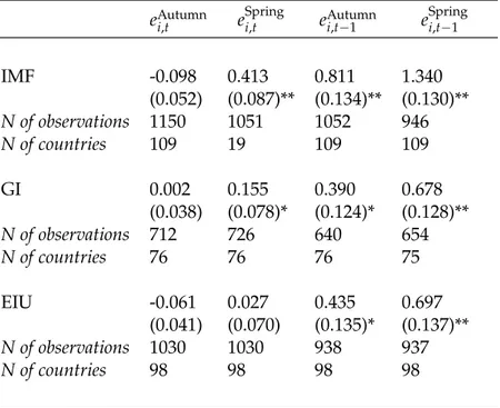Table 2.5: Unbiasedness, inflation forecasts e Autumn i,t e Springi,t e Autumni,t−1 e Springi,t−1