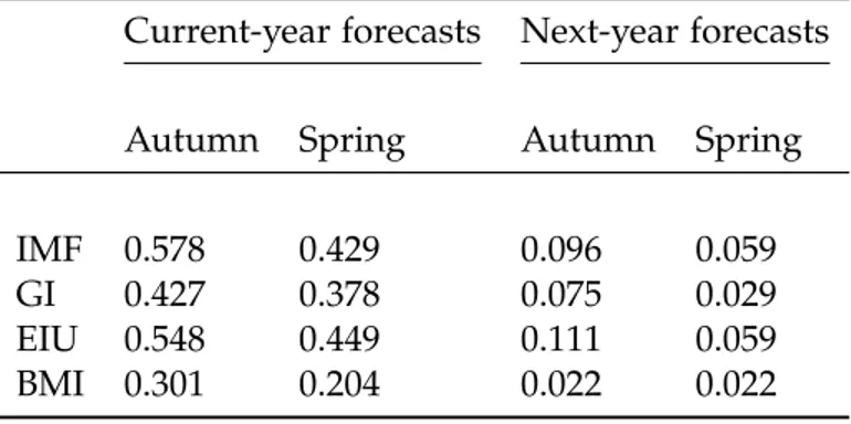 Table 2.9: Forecast performance during recession Current-year forecasts Next-year forecasts