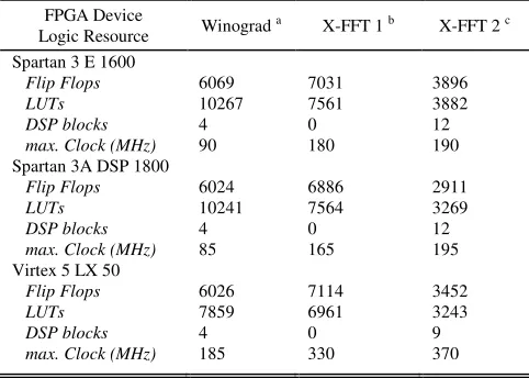 Fig. 6.  Visualization and control webpage example. Sampled analog signal and spectral view for one ADC channel