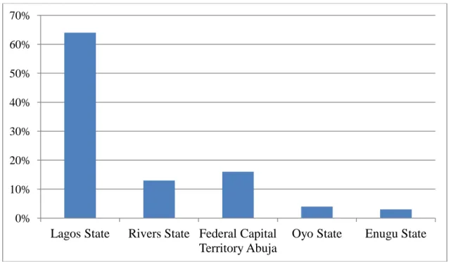 Figure 4.4 Interview locations and the number of the interviewees   Source: Fieldwork, 2010 0% 10% 20% 30% 40% 50% 60% 70% 
