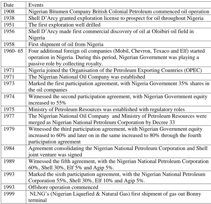 Table 5.1: Historical development of the Nigerian oil and gas sector from 1908-1999  Date   Events 