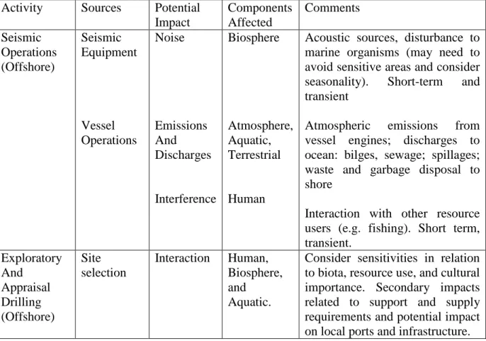 Table 2.1: summary of potential environmental impacts (offshore)    