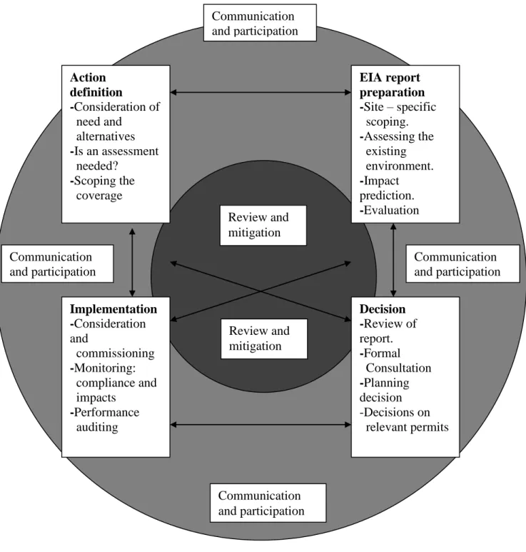 Figure 2.3: The environmental impact assessment decision-support system   Source: Petts, 1999a: 6   