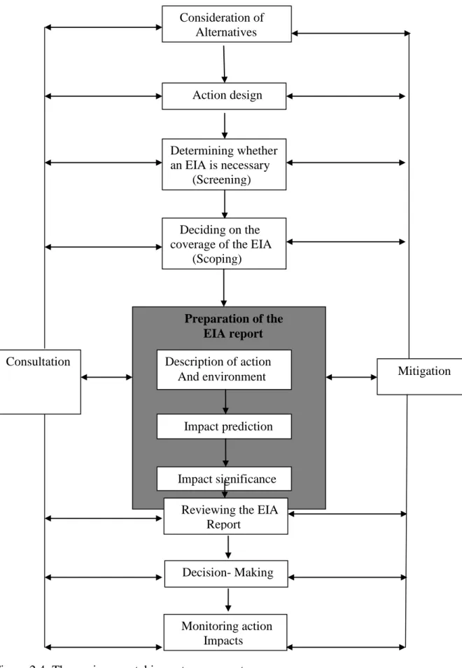 Figure 2.4: The environmental impact assessment process   Source: Wood, 1999 p. 11                Preparation of the                      EIA report    Consideration of             Alternatives        Action design Determining whether   an EIA is necessary