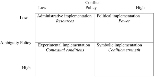 Figure 3.1 Matland’s ambiguity-conflict matrix  Source: Matland 1995 p. 160  