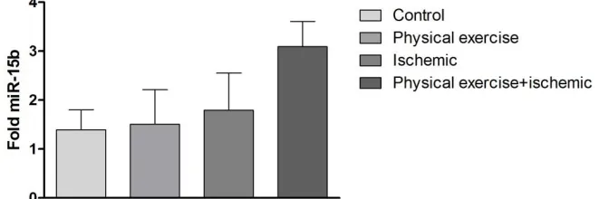 Figure 1.  Mean values (± standard error) of microRNA-15b expression in brain tissue between the treatment groups