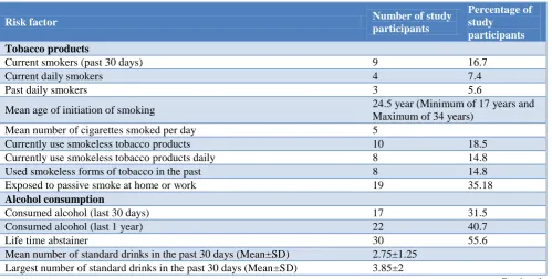 Table 1: Demographic characteristics of the study participants (n=54). 