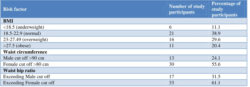 Table 3: Physical risk factors among the study population. 